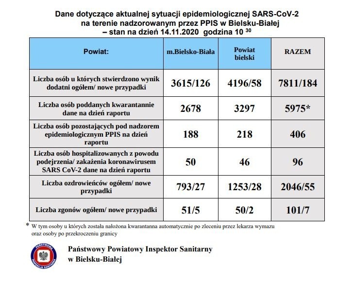 Z danych Ministerstwa Zdrowia z 14 listopada wynika, że w...