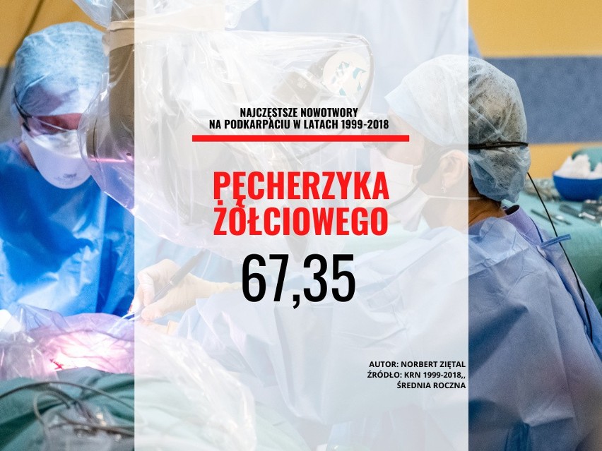 24. miejsce - nowotwór złośliwy pęcherzyka żółciowego:...