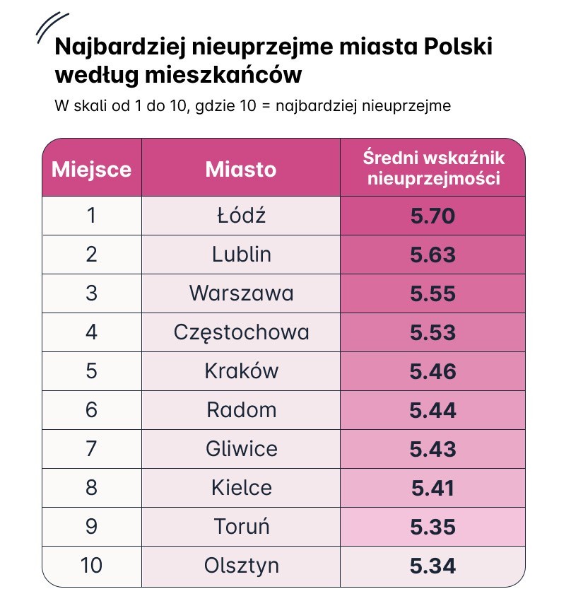 Jesteśmy uprzejmi, ale nie dajemy dużych napiwków. Szczecin został uznany za najbardziej uprzejme miasto w Polsce