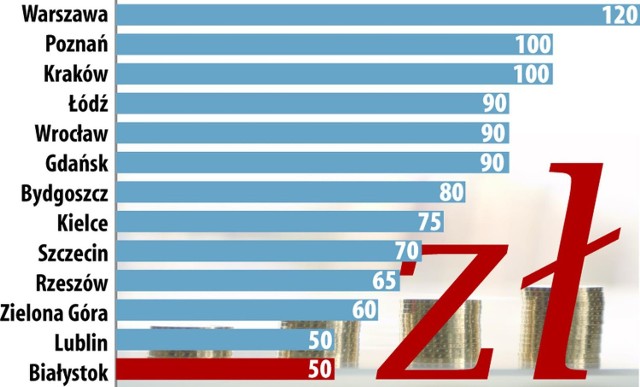 Średnie stawki za wizytę Mikołaja (ok. 20 minut) w wybranych miastach w Polsce. Kliknij, żeby powiększyć.