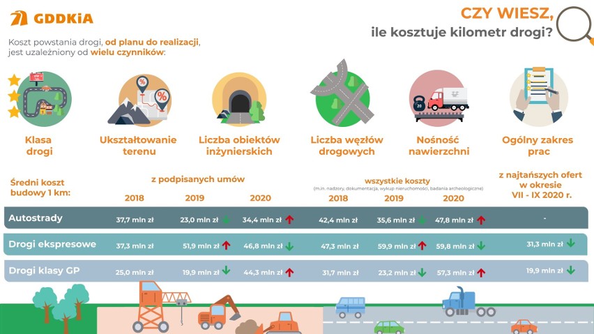 Koszt powstania drogi, od planu do realizacji, jest...