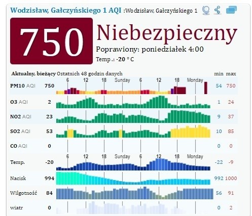 Alarm smogowy w miastach woj. śląskiego 9.1.2017...