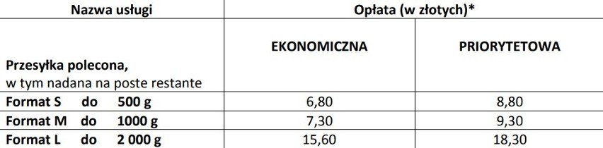 Od 1 października drożej za listy i paczki. Poczta Polska drugi raz w tym roku podnosi ceny