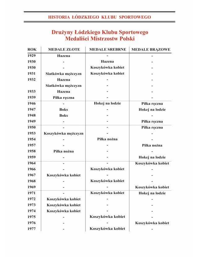 66 medal w historii ŁKS. Brąz siatkarek ŁKS Commercecon!