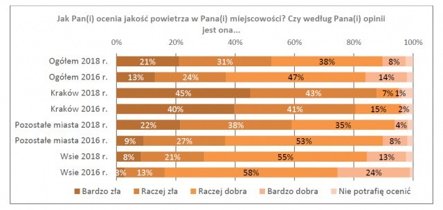 Ponad 50 proc. mieszkańców województwa małopolskiego ocenia...
