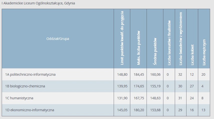 Progi punktowe 2020 w LO w Gdyni. Ile punktów musieli mieć absolwenci szkół podstawowych, aby dostać się do gdyńskich liceów w 2020 r.?