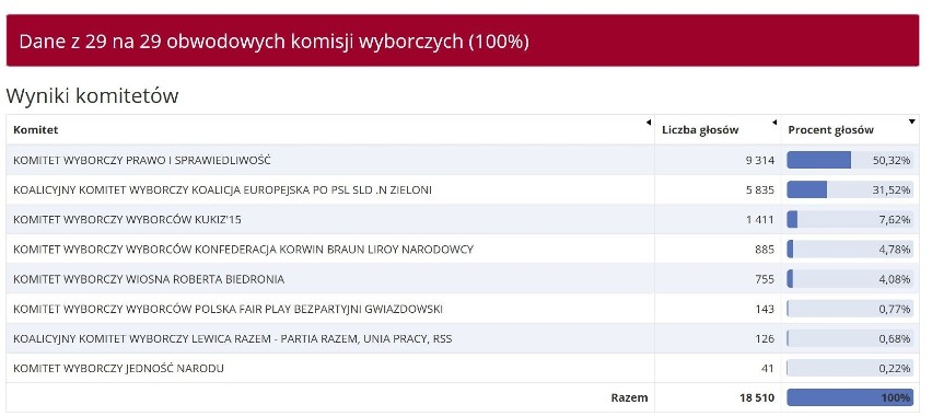 Wybory do Parlamentu Europejskiego 2019. Wyniki: Ostrołęka i powiat ostrołęcki