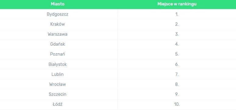 Ranking Miast Przyjaznych Rodzinom. Zobacz, jak wypadł Lublin