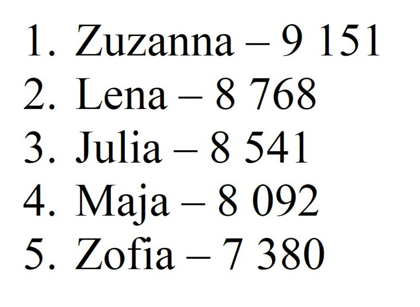 Najpopularniejsze imiona żeńskie w Polsce w 2015 roku