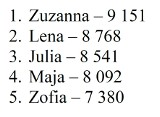 Oto najczęściej nadawane imiona żeńskie w Polsce w 2015 roku [LISTA] 