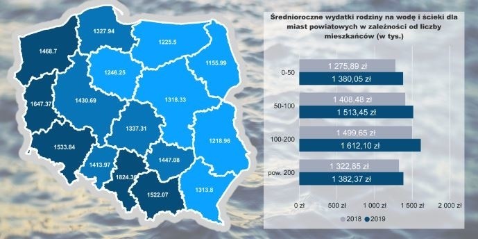 Pod względem kosztów wody i opłat za odprowadzane ścieki...