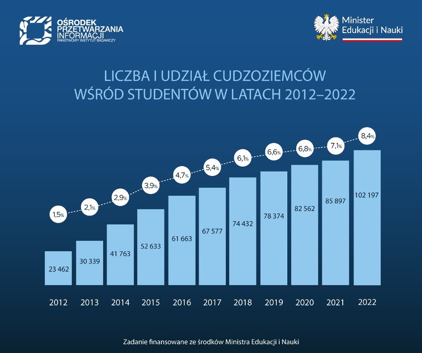 Duży wzrost liczby studentów z Ukrainy. Nowy raport OPI „Cudzoziemcy na uczelniach w Polsce”