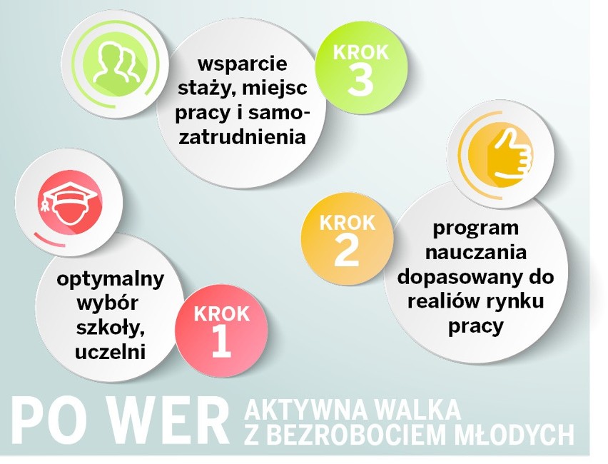 Fundusze Europejskie: Młodzi ludzie bez pracy dostaną wsparcie. Pomoc dla 700 tys. osób 