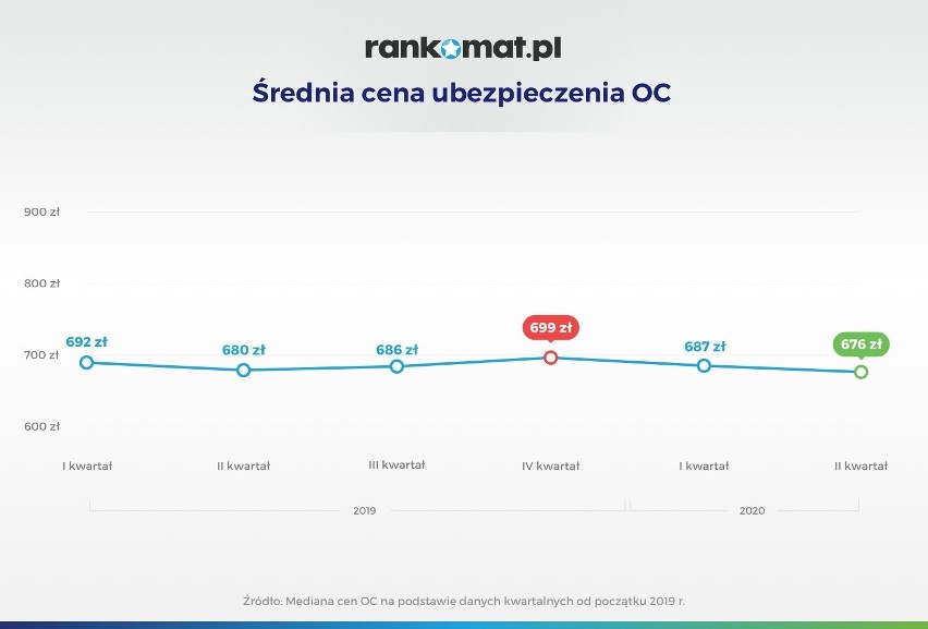 W I półroczu 2020 r. doszło do niemal niezauważalnej (0,9%)...