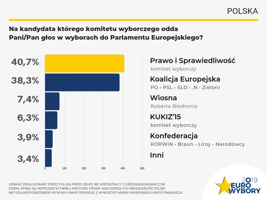 Wybory do europarlamentu 2019. Sondaż Polska Press Grupy: PiS wygrywa z Koalicją Europejską, mandaty zdobędą też Wiosna i Kukiz'15