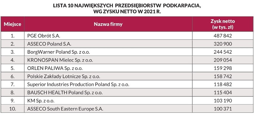 Złota Setka Firm Podkarpacia 2022. Milionowe zyski flagowych firm Podkarpacia