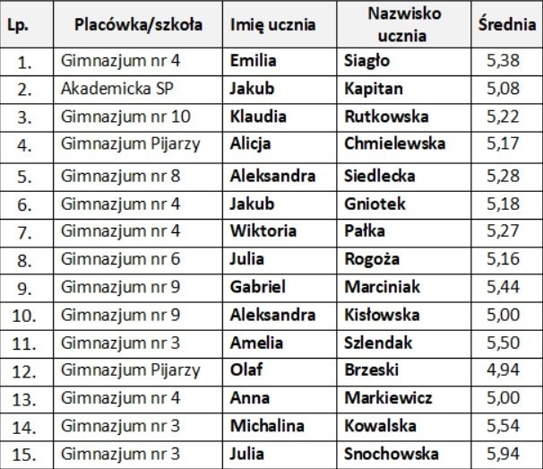 Stypendyści prezydenta Elbląga z gimnazjów