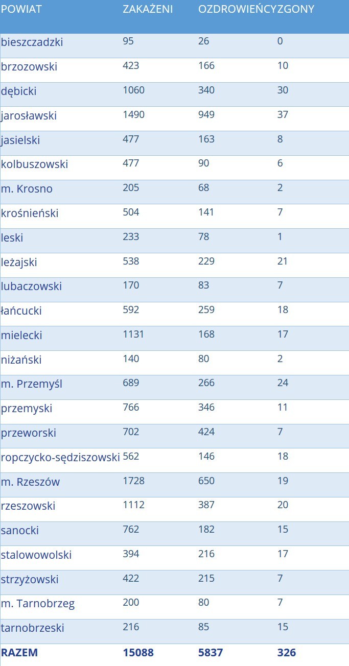 Nie żyje 14 mieszkańców Podkarpacia, jest 912 nowych zakażeń koronawirusem. W Polsce 11 742 przypadki i 87 zgonów [25 PAŹDZIERNIKA]