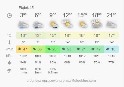 Prognoza pogody na 15 lipca. To koniec ulew? [WIDEO]