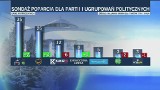 PiS umacnia swoje prowadzenie, PO goni, Poparcie Kukiza traci. Kto jeszcze w sejmie? (wideo)