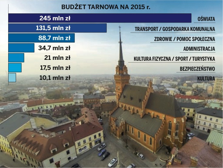 Tarnów: pół miliarda złotych podzielone. Na co zostanie wydane?