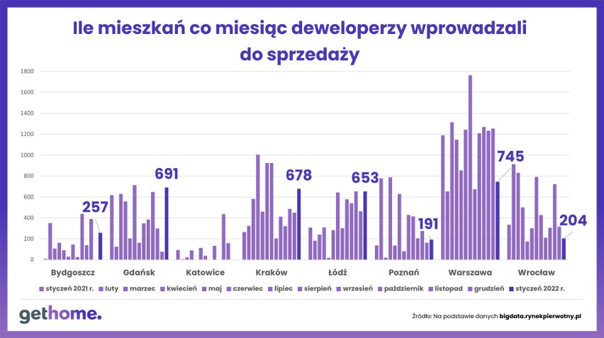 Mieszkania wprowadzone do sprzedaży.