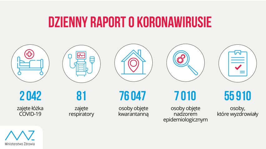 Nowe zakażenia koronawirusem w Polsce i woj. lubelskim. 400 przypadków w kraju, sześć w naszym regionie. Zmarło 12 osób z COVID-19
