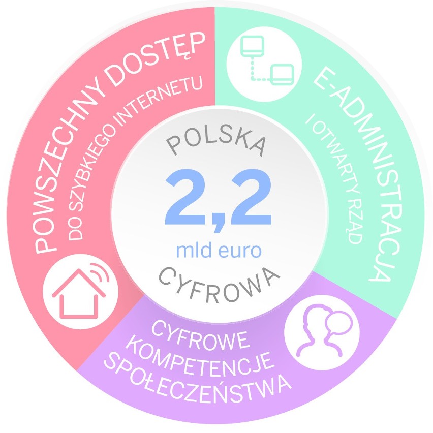 Program Polska Cyfrowa. Nowe oblicze e-administracji