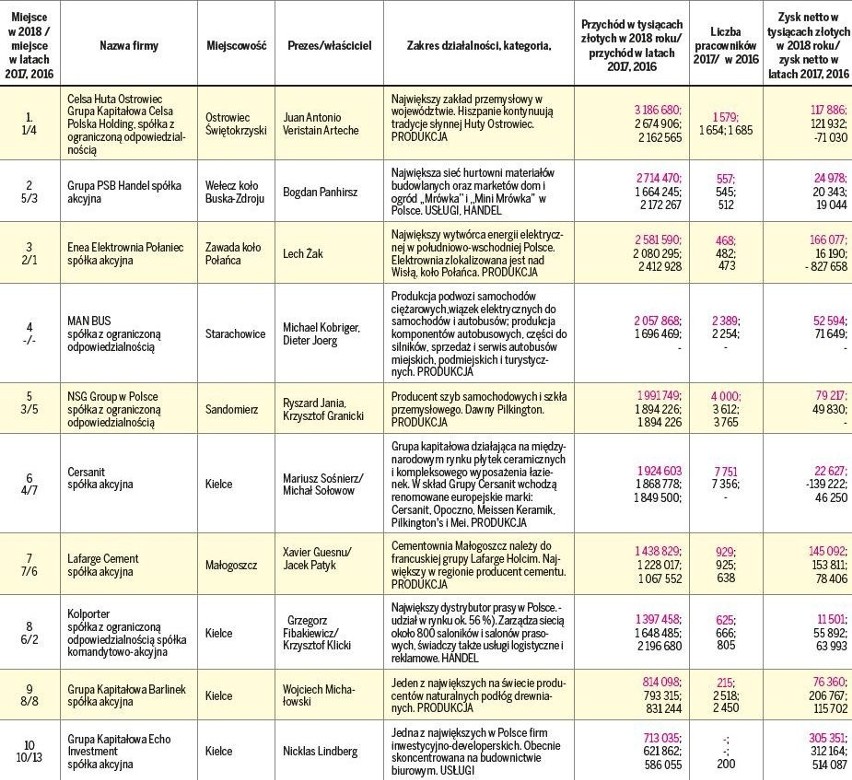 Liderem  zestawienia jest ponownie Celsa Huta Ostrowiec z...