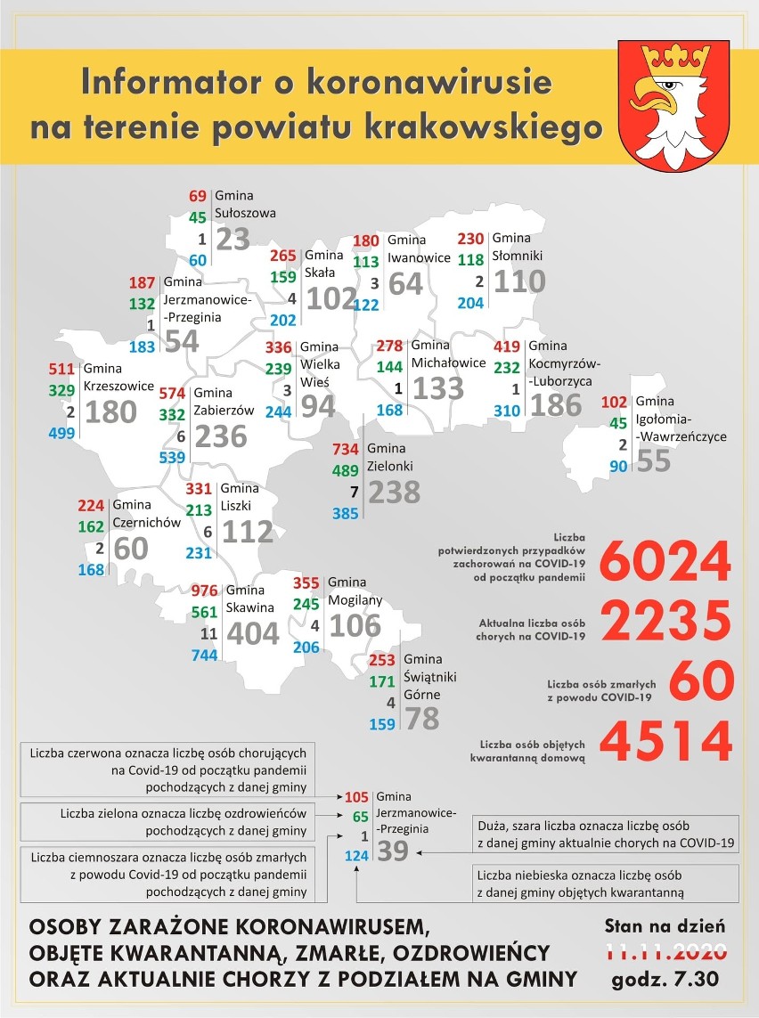 Powiat krakowski. Kolejne bariery zachorowań przekroczone. Jest już ponad 6 tysięcy zakażonych od początku pandemii. Znów 2 osoby zmarłe