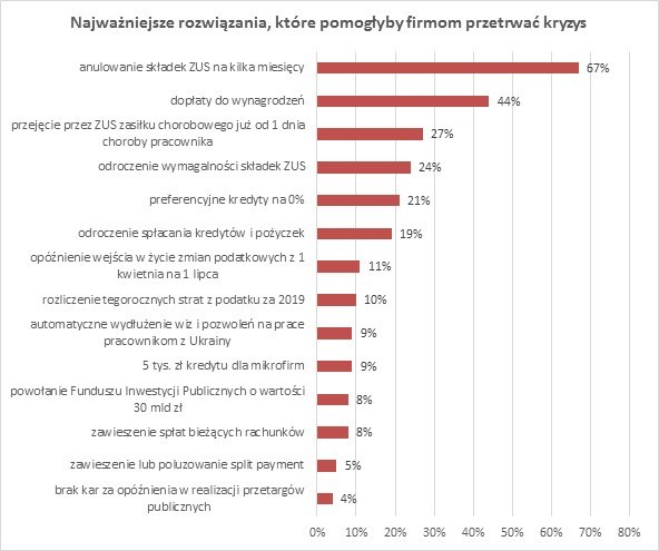 Już w połowie marca koronawirus sparaliżował 30 proc. firm. Teraz jest jeszcze gorzej, a kolejne  trzy miesiące przetrwają nieliczni