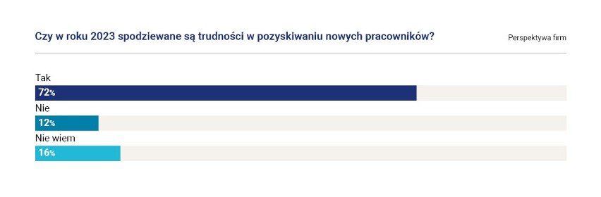 Te firmy będą rekrutować w 2023 roku. Co z podwyżkami wynagrodzeń dla pracowników?