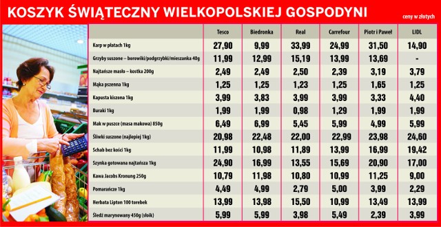 Boże Narodzenie nie nadwyręży nam kieszeniKoszyk świąteczny wielkopolskiej gospodyni