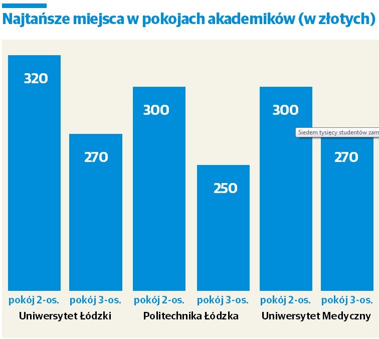 Domy studenckie w Łodzi. Siedem tysięcy studentów zamieszka w akademikach