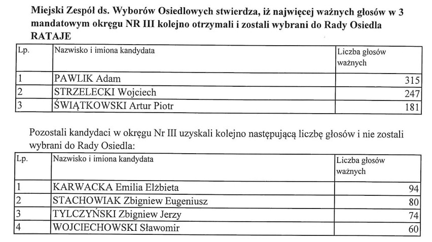 Wyniki wyborów do rad osiedli w Poznaniu 2019....