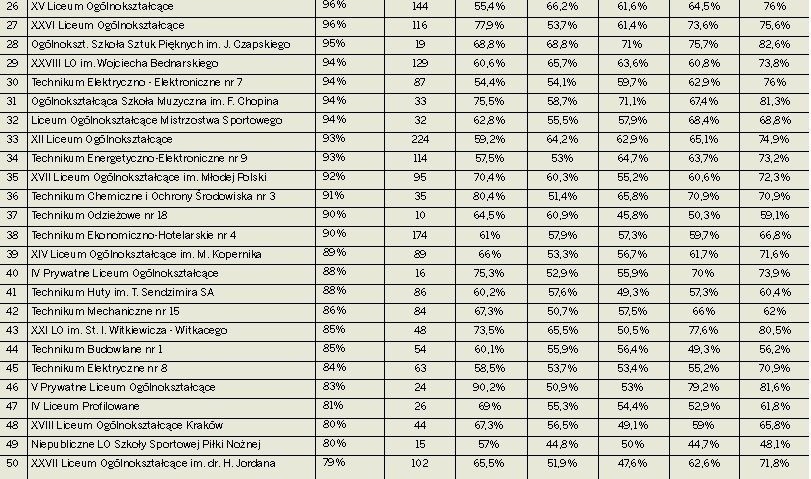 Wyniki matur 2013. Ranking szkół w Krakowie