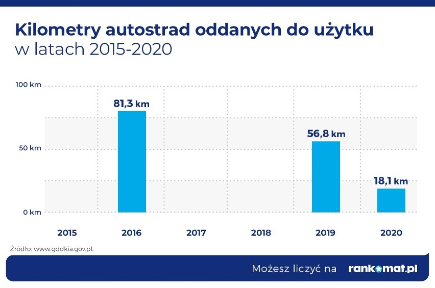 W latach 2015-2020 GDDiK oddała do użytku jedynie 156 km...