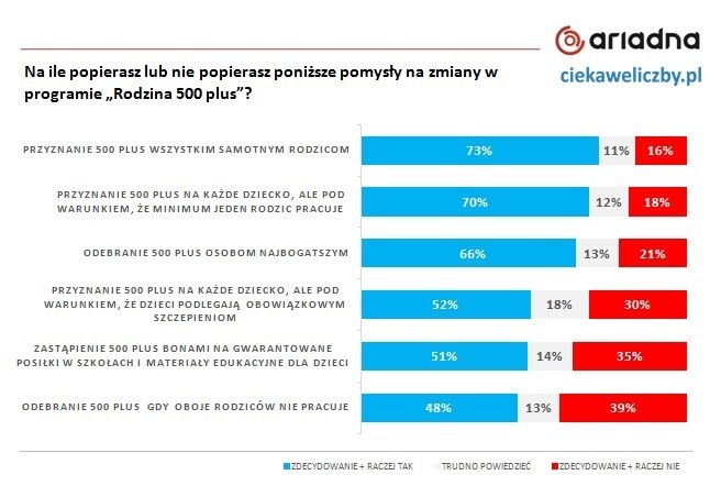 Większość Polaków chce dużych zmian w programie "500 plus"
