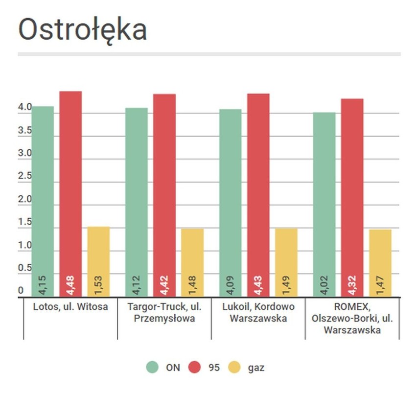 Porównaj ceny paliw w regionie