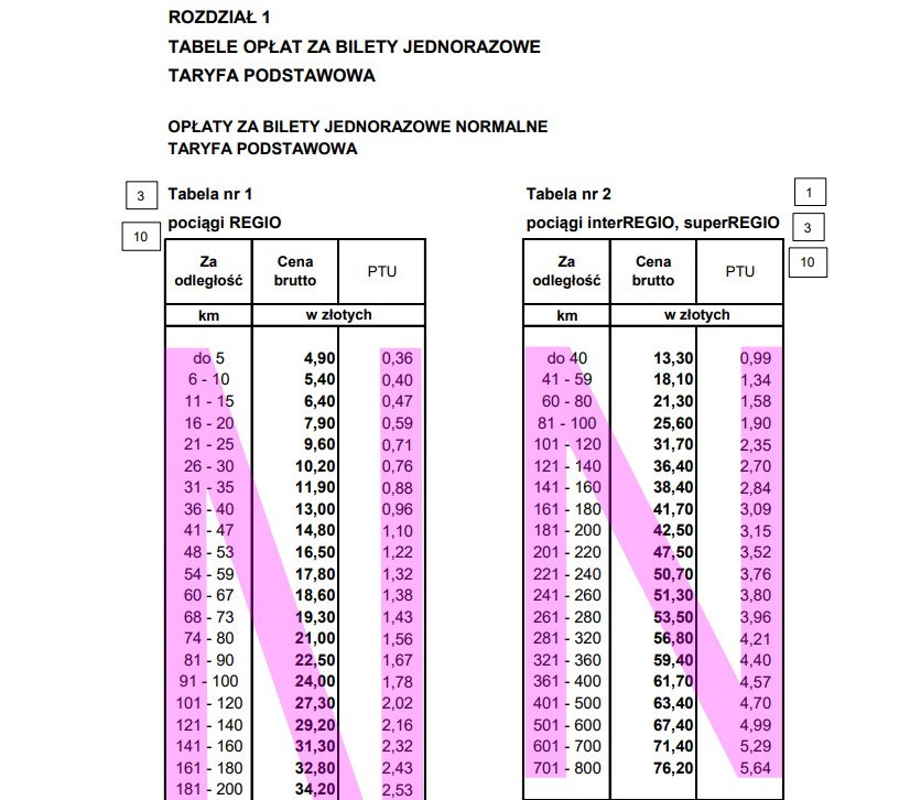 Zestawienie cen biletów Polregio, które zaczną obowiązywać...