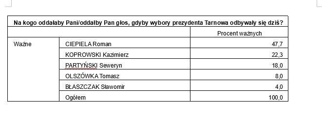 Badanie zrealizowane przez Polska Press Grupę we współpracy...