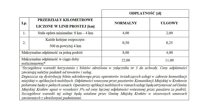 W Krakowie mają być nowe bilety odcinkowe na przejazdy MPK. Jest projekt uchwały. Jakie ceny? W mieście już burza. "Ukryta podwyżka"