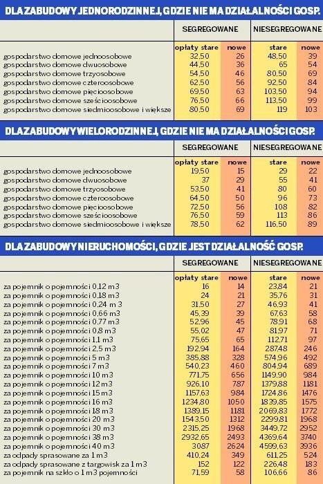 Tańsze odpady, nowe deklaracje śmieciowe