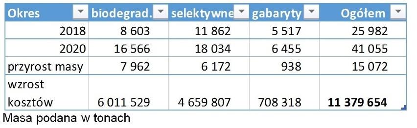 Koszty systemu odpadowego w Szczecinie