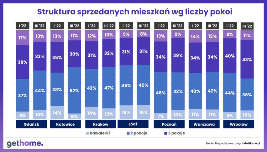 Liczba pokoi w nabywanych mieszkaniach