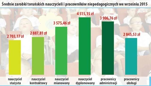 Infografika powstała na podstawie danych z Urzędu Miasta Torunia. Wymienione kwoty są kwotami brutto