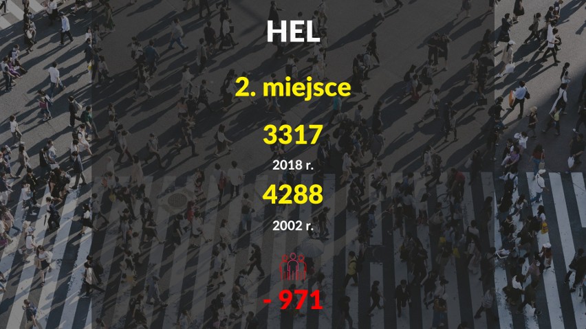 Wyludniające się miasta na Pomorzu. Na czele listy Hel, Pelplin i...Sopot [RANKING]