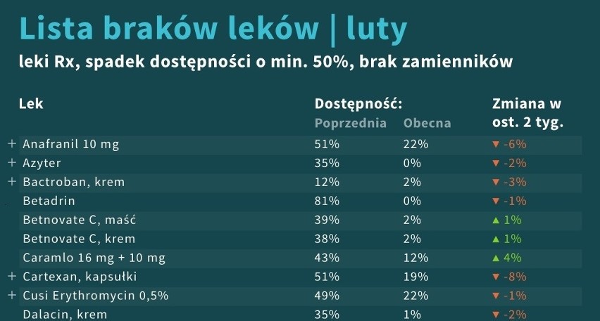 Tych leków brakuje w aptekach. Portal "GdziePoLek" publikuje dane. 48 leków z ograniczoną dostępnością w aptekach [LISTA] 