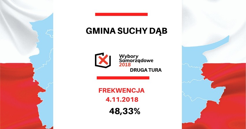 Wybory samorządowe 2018 na Pomorzu. Frekwencja w drugiej turze wyborów w Gdańsku i województwie pomorskim [dane PKW]