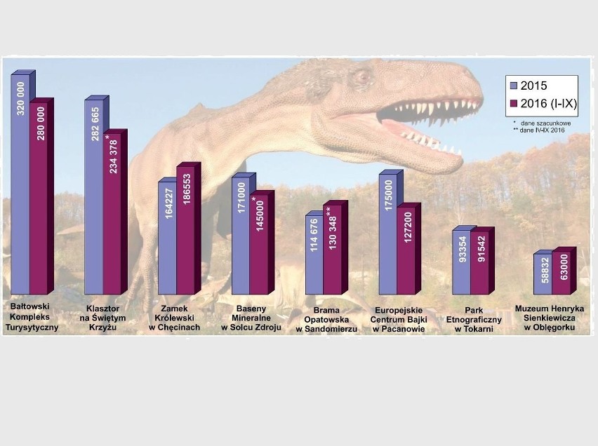 Turystyczne hity roku 2016. Zobacz co u nas odwiedzano (ZDJĘCIA)